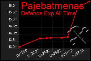 Total Graph of Pajebatmenas