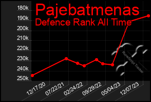 Total Graph of Pajebatmenas