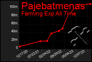 Total Graph of Pajebatmenas