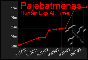 Total Graph of Pajebatmenas