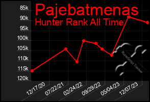 Total Graph of Pajebatmenas