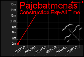 Total Graph of Pajebatmenas