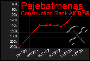 Total Graph of Pajebatmenas