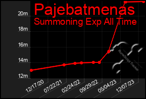 Total Graph of Pajebatmenas