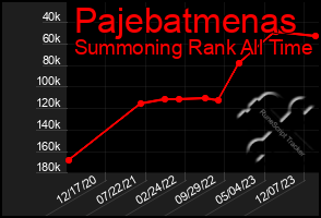 Total Graph of Pajebatmenas