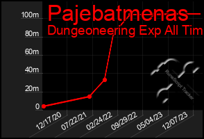 Total Graph of Pajebatmenas