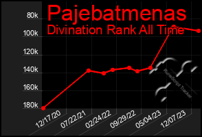 Total Graph of Pajebatmenas