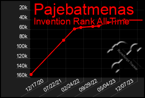 Total Graph of Pajebatmenas