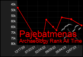 Total Graph of Pajebatmenas