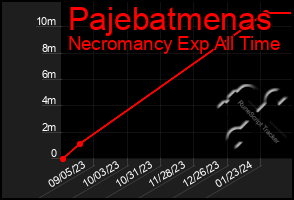 Total Graph of Pajebatmenas