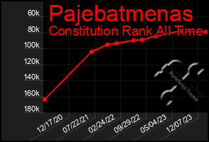 Total Graph of Pajebatmenas