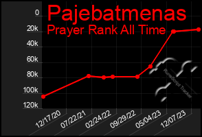 Total Graph of Pajebatmenas