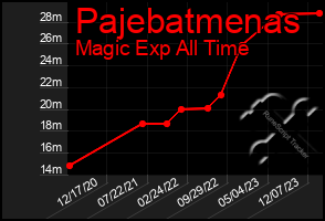 Total Graph of Pajebatmenas