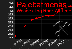 Total Graph of Pajebatmenas