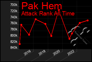 Total Graph of Pak Hem