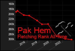 Total Graph of Pak Hem