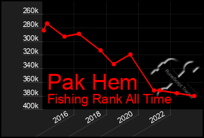 Total Graph of Pak Hem