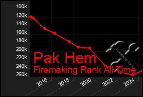 Total Graph of Pak Hem