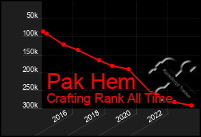 Total Graph of Pak Hem