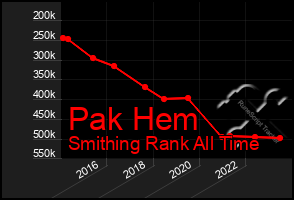 Total Graph of Pak Hem