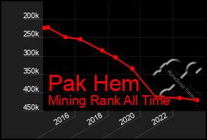 Total Graph of Pak Hem