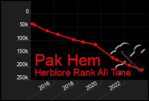 Total Graph of Pak Hem