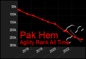 Total Graph of Pak Hem