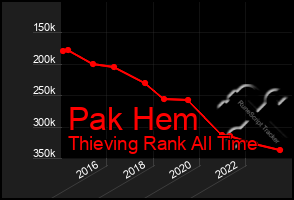 Total Graph of Pak Hem