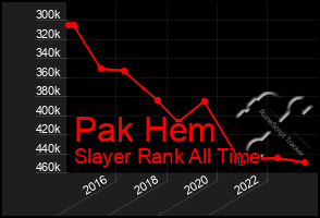 Total Graph of Pak Hem