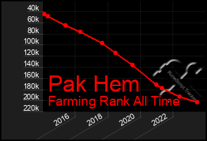 Total Graph of Pak Hem