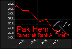 Total Graph of Pak Hem