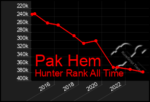 Total Graph of Pak Hem