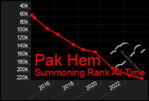 Total Graph of Pak Hem