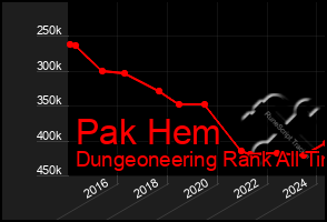 Total Graph of Pak Hem