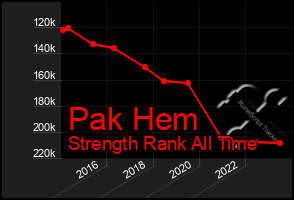 Total Graph of Pak Hem