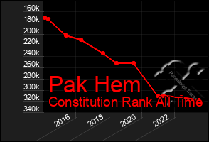 Total Graph of Pak Hem