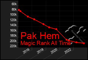 Total Graph of Pak Hem