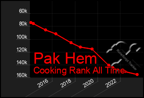 Total Graph of Pak Hem