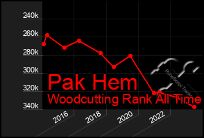 Total Graph of Pak Hem