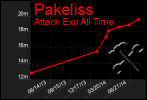 Total Graph of Pakeliss