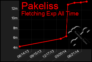 Total Graph of Pakeliss