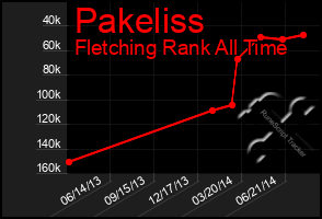 Total Graph of Pakeliss