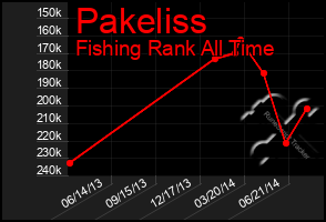 Total Graph of Pakeliss