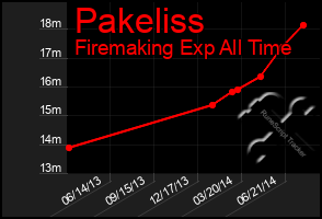 Total Graph of Pakeliss