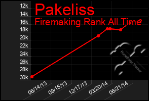 Total Graph of Pakeliss