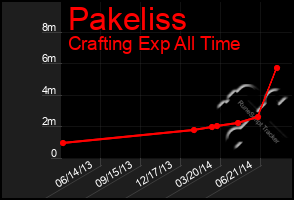 Total Graph of Pakeliss