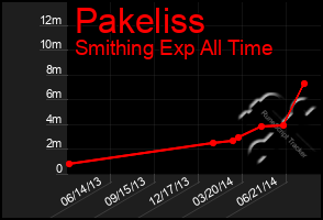 Total Graph of Pakeliss