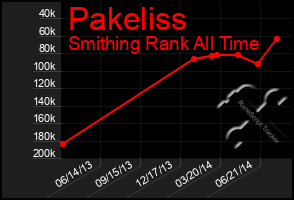 Total Graph of Pakeliss