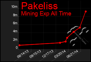 Total Graph of Pakeliss