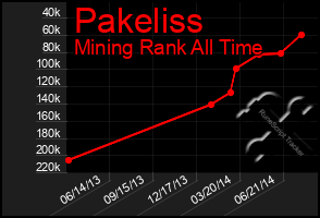 Total Graph of Pakeliss